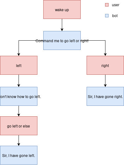 Reply Flow Diagram